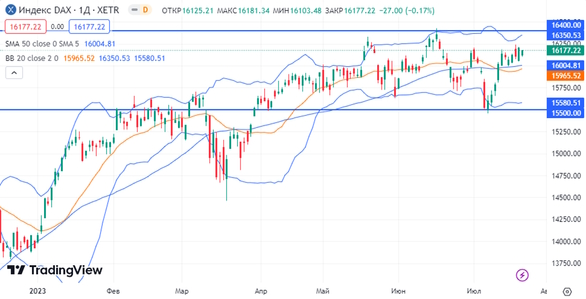 Отчетности компаний поддержали S&P 500 на прошедшей неделе